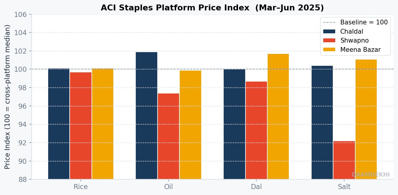 ACI Staples Platform Price Index