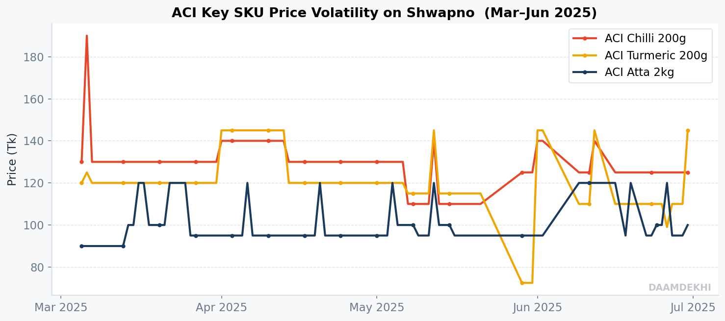 ACI Key SKU Price Volatility on Shwapno