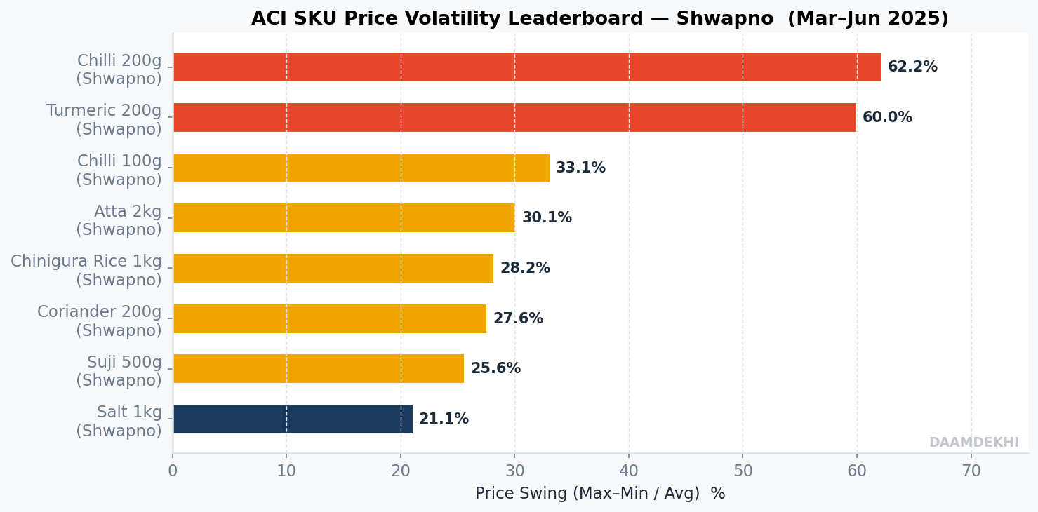 ACI SKU Volatility Bar Chart