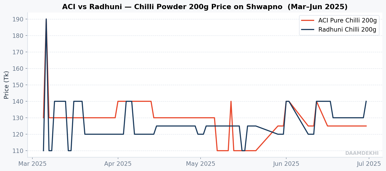 ACI vs Radhuni Chilli 200g on Shwapno