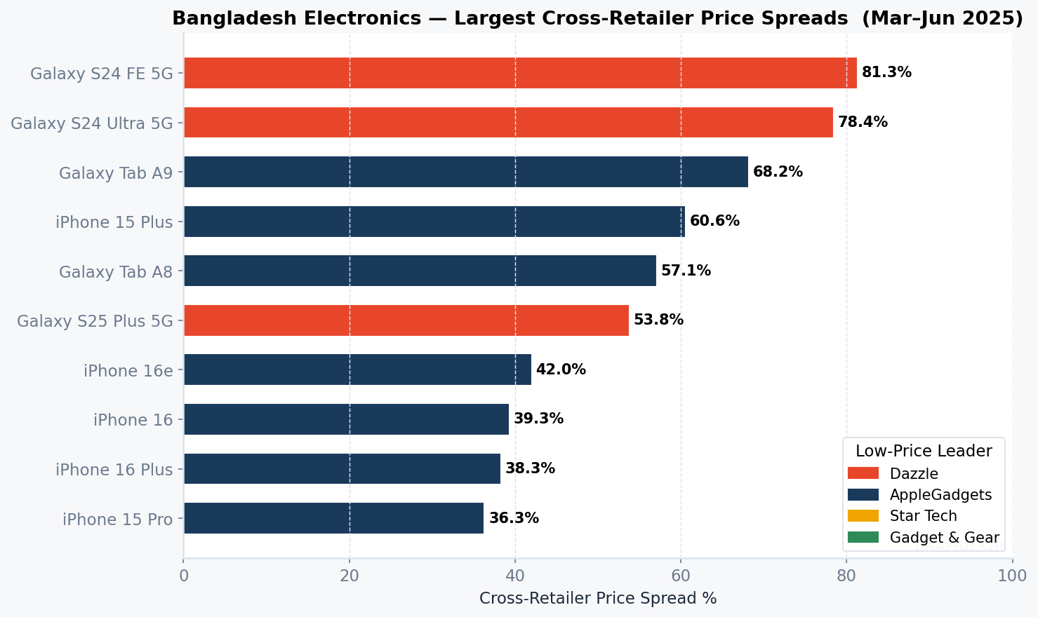 Largest cross-retailer price spreads in Bangladesh electronics