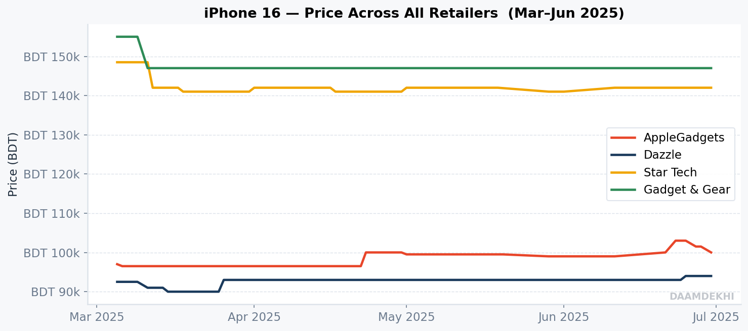 iPhone 16 price across all retailers Mar–Jun 2025
