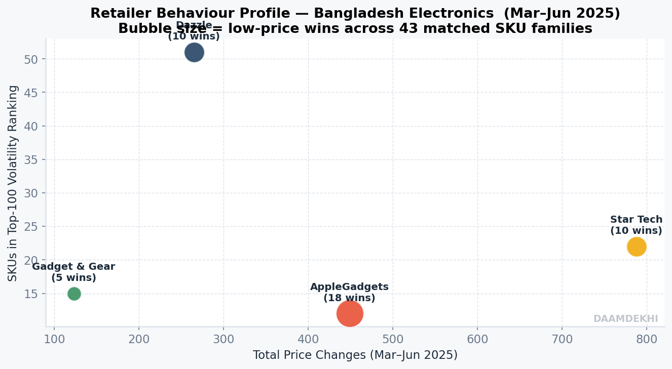 Retailer behaviour profile — Bangladesh electronics