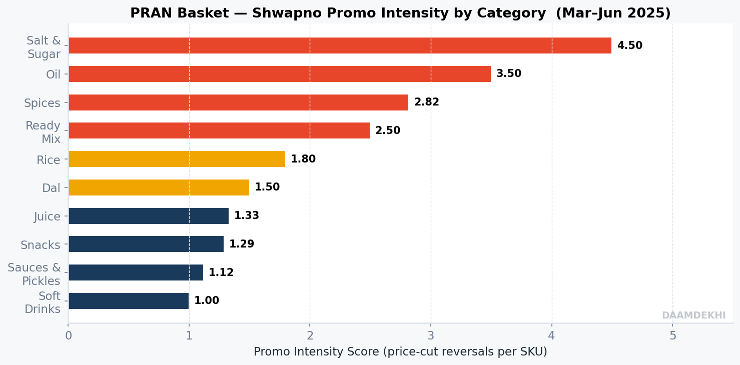 PRAN Shwapno promo intensity by category