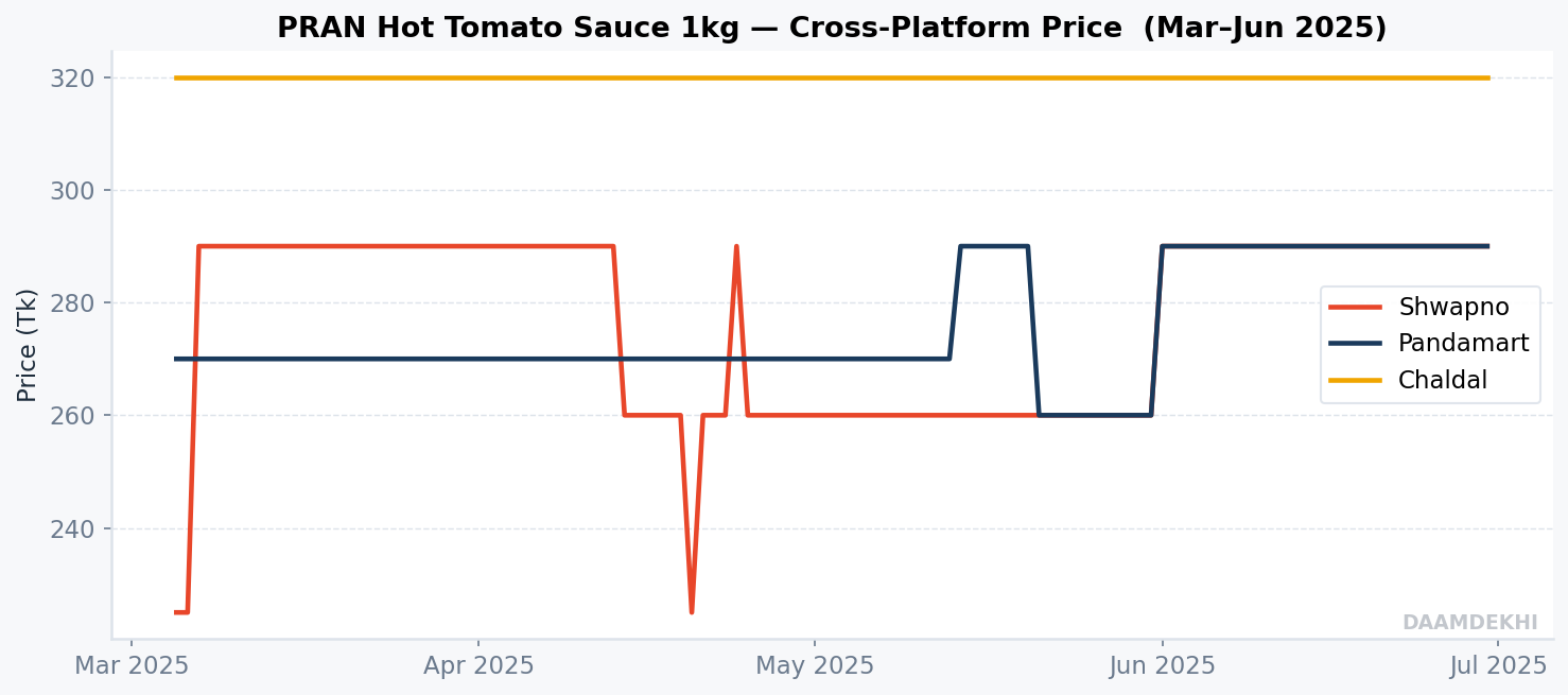 PRAN Hot Tomato Sauce 1kg cross-platform price