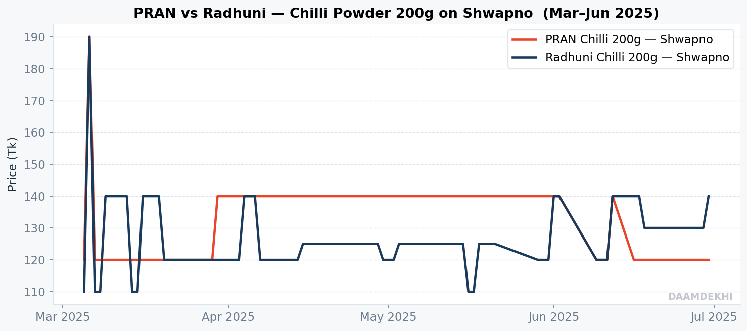 PRAN vs Radhuni Chilli 200g on Shwapno
