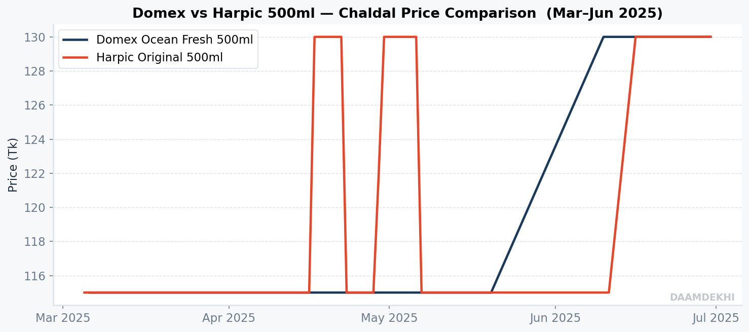 Domex vs Harpic 500ml price on Chaldal