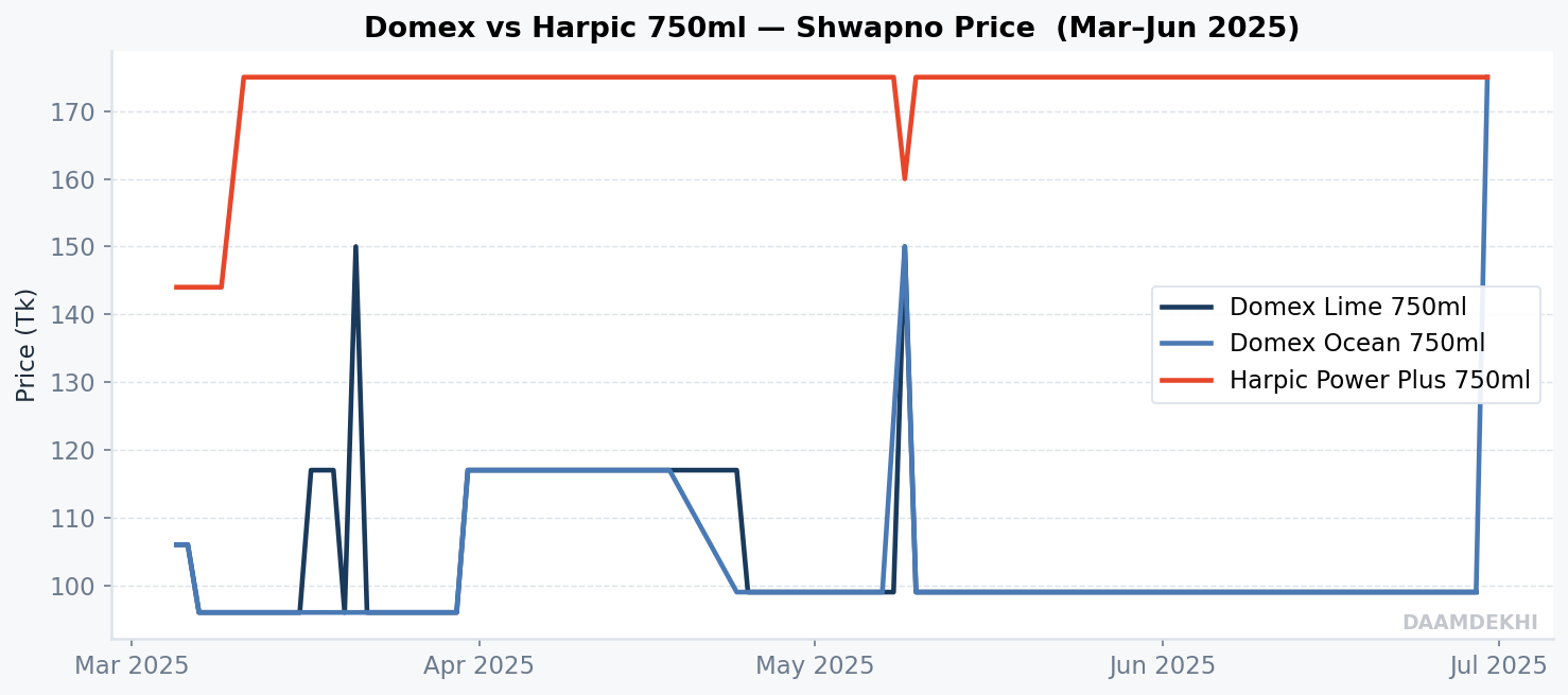 Domex vs Harpic 750ml price on Shwapno