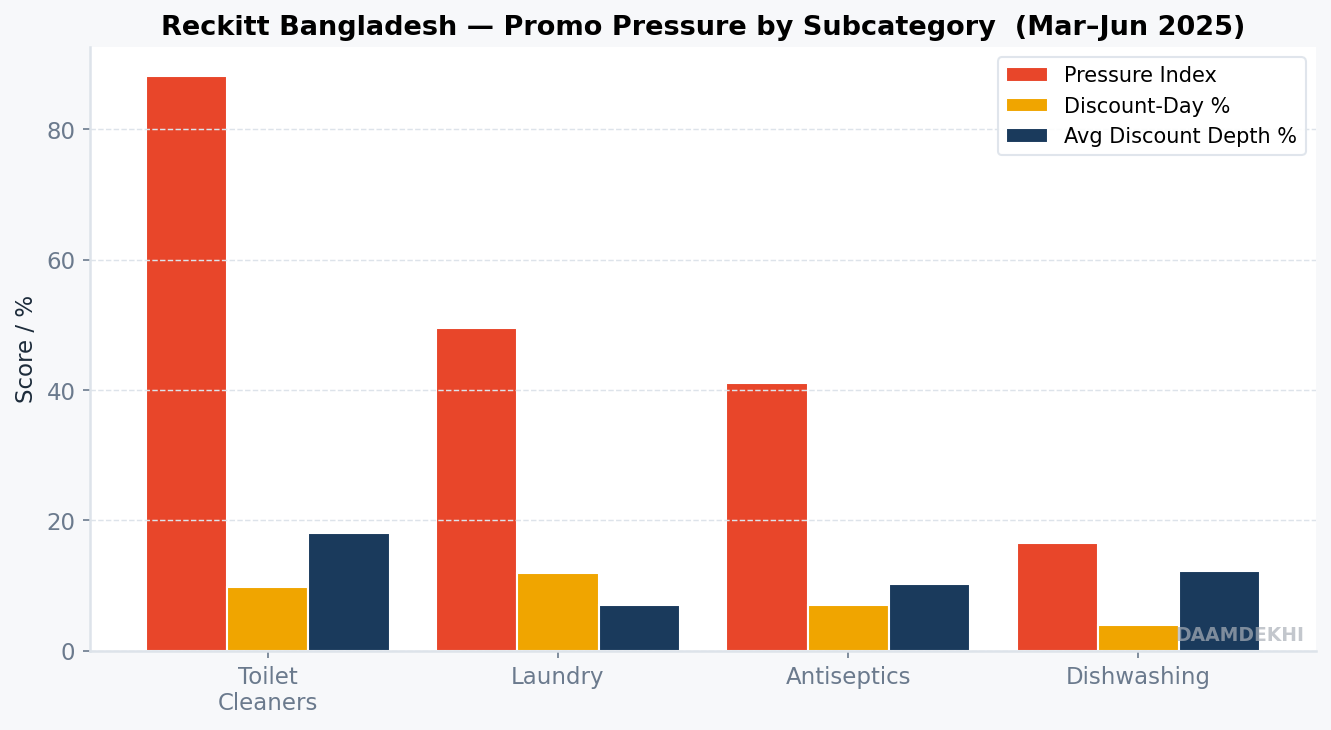 Reckitt promo pressure by subcategory
