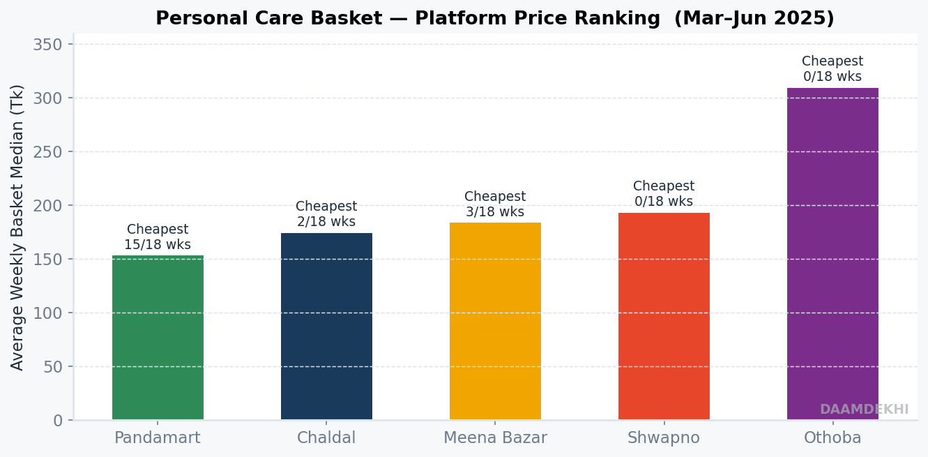 Personal care basket platform ranking