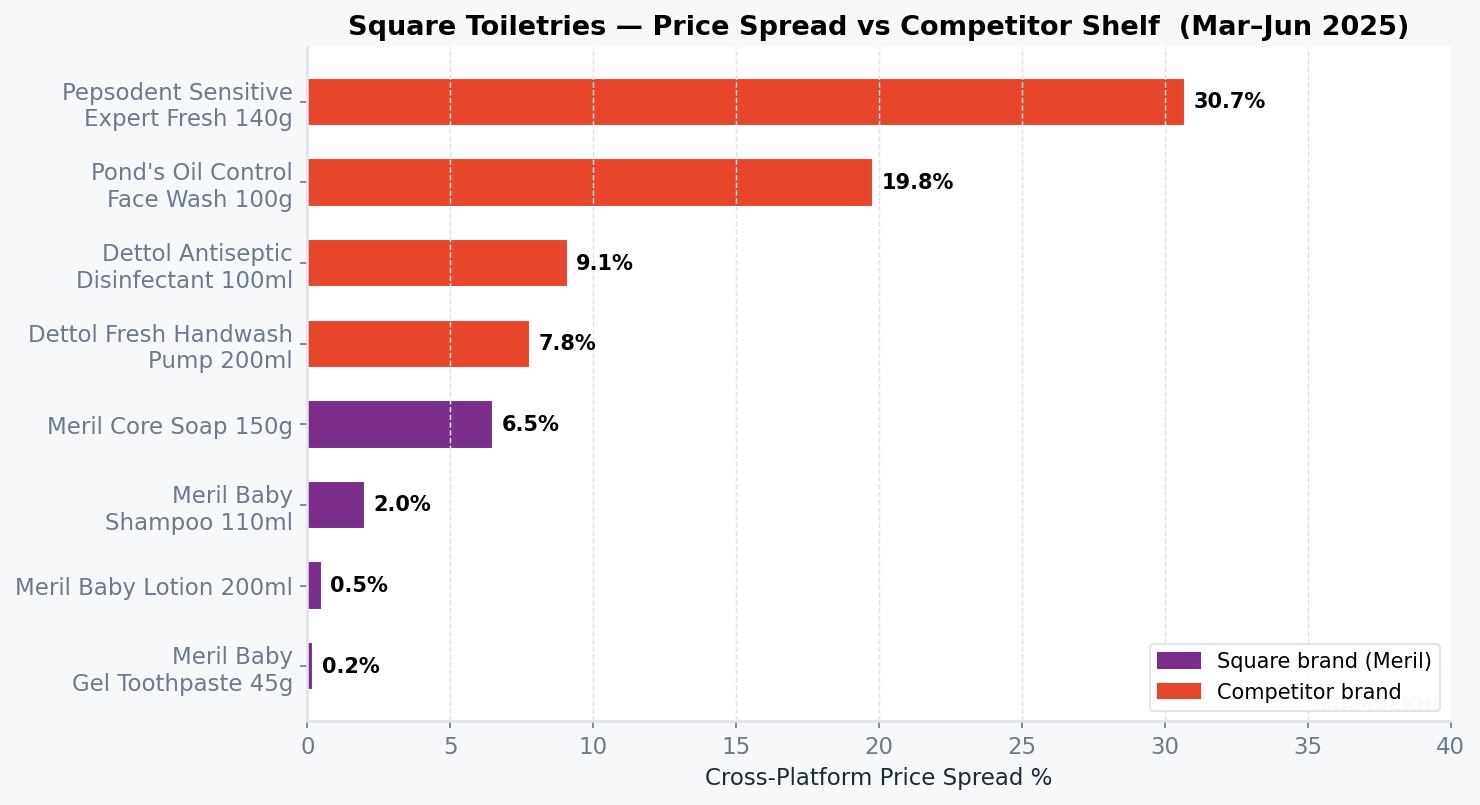 Square vs competitor price spread comparison