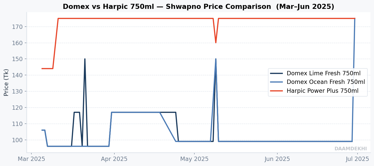 Domex vs Harpic 750ml on Shwapno
