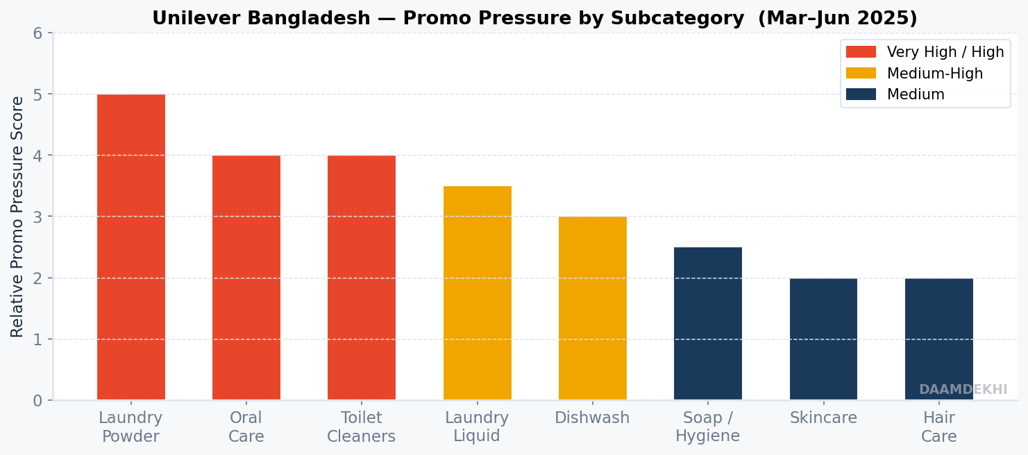 Unilever promo pressure by subcategory