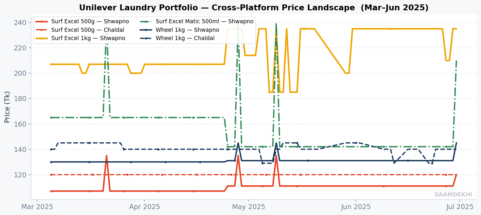 Unilever laundry portfolio cross-platform price landscape
